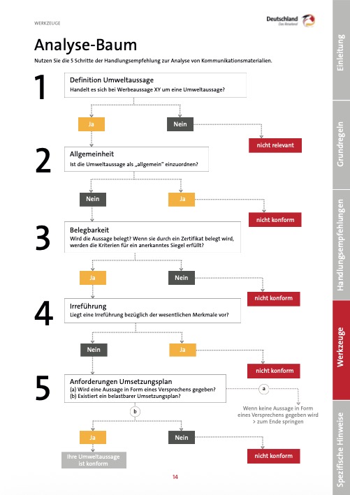 DZT Analysebaum Decision Tree